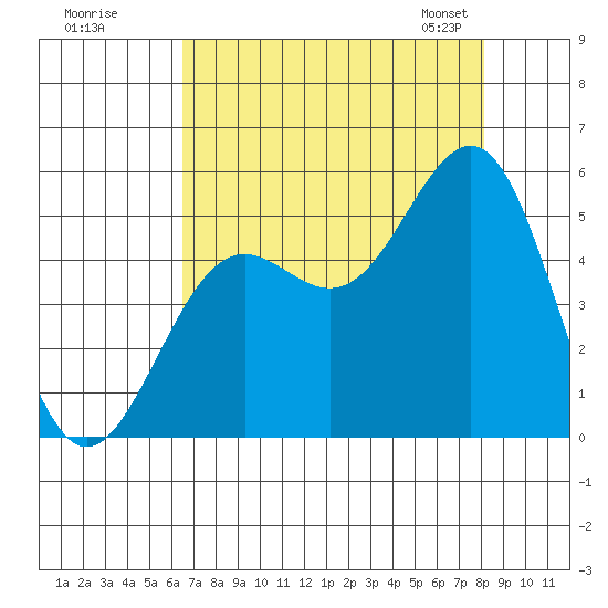Noyo tide chart for Monday, August 18, 2025