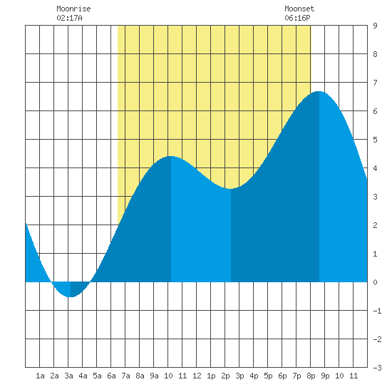 Noyo tide chart for Tuesday, August 19, 2025