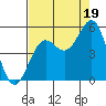 Noyo tide chart for Tuesday, August 19, 2025