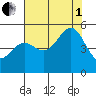 Noyo tide chart for Friday, August 1, 2025