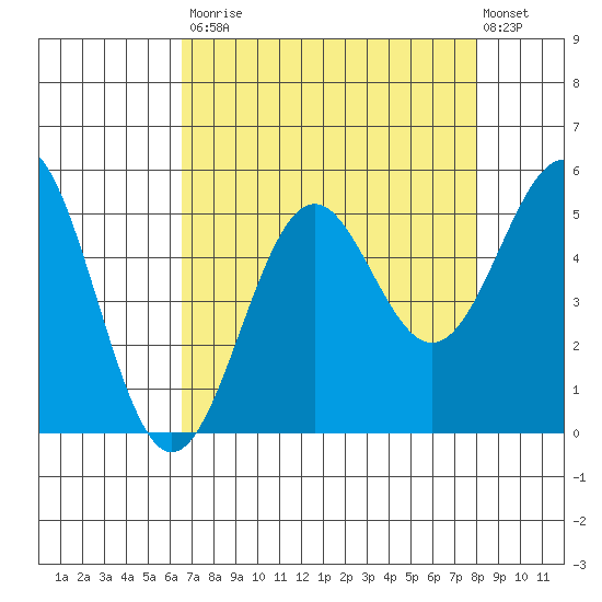 Noyo tide chart for Saturday, August 23, 2025