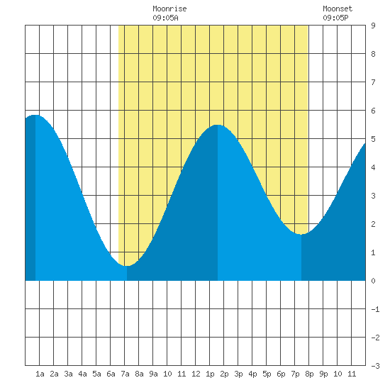 Noyo tide chart for Monday, August 25, 2025