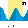 Noyo tide chart for Monday, August 25, 2025