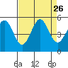 Noyo tide chart for Tuesday, August 26, 2025