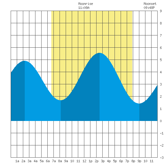 Noyo tide chart for Wednesday, August 27, 2025