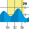 Noyo tide chart for Thursday, August 28, 2025
