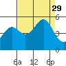 Noyo tide chart for Friday, August 29, 2025