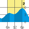 Noyo tide chart for Saturday, August 2, 2025