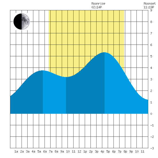 Noyo tide chart for Saturday, August 30, 2025