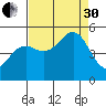Noyo tide chart for Saturday, August 30, 2025