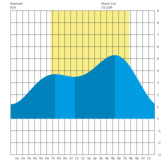 Noyo tide chart for Sunday, August 31, 2025