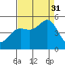 Noyo tide chart for Sunday, August 31, 2025