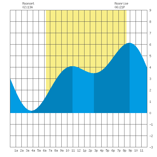 Noyo tide chart for Tuesday, August 5, 2025