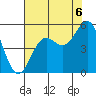 Noyo tide chart for Wednesday, August 6, 2025