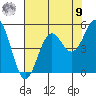 Noyo tide chart for Saturday, August 9, 2025