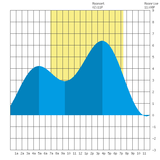 Noyo tide chart for Saturday, September 13, 2025