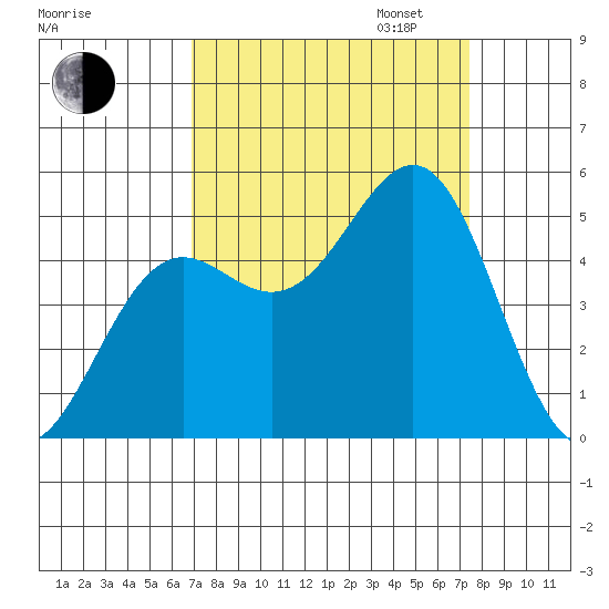 Noyo tide chart for Sunday, September 14, 2025