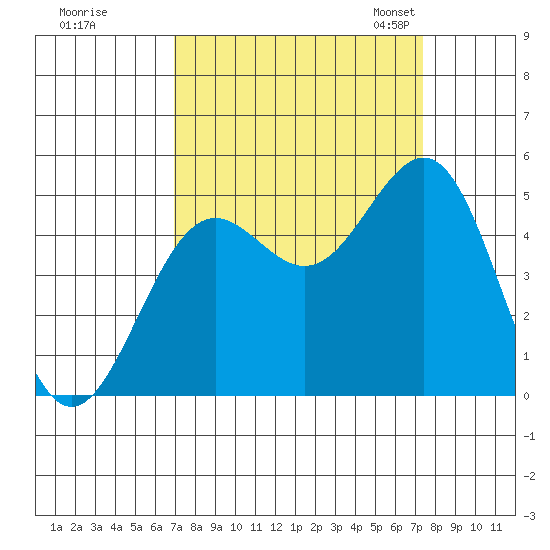 Noyo tide chart for Tuesday, September 16, 2025
