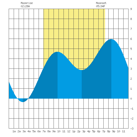 Noyo tide chart for Wednesday, September 17, 2025
