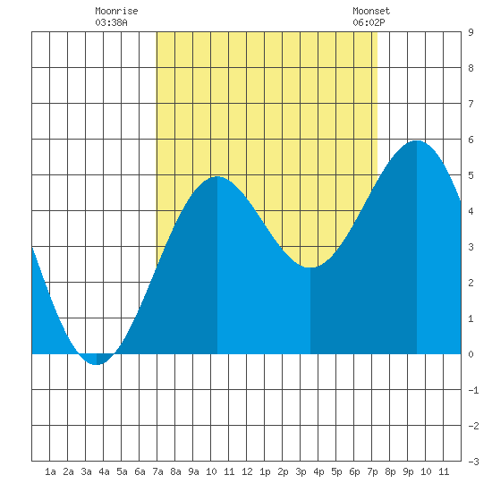 Noyo tide chart for Thursday, September 18, 2025