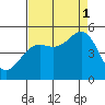 Noyo tide chart for Monday, September 1, 2025