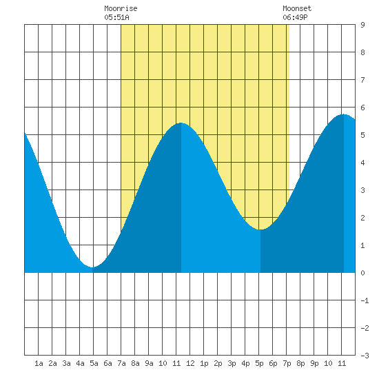 Noyo tide chart for Saturday, September 20, 2025