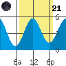 Noyo tide chart for Sunday, September 21, 2025