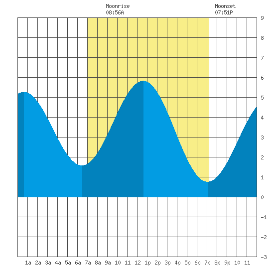 Noyo tide chart for Tuesday, September 23, 2025
