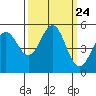 Noyo tide chart for Wednesday, September 24, 2025