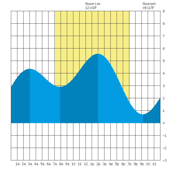 Noyo tide chart for Friday, September 26, 2025
