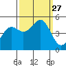 Noyo tide chart for Saturday, September 27, 2025