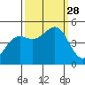 Noyo tide chart for Sunday, September 28, 2025