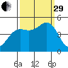 Noyo tide chart for Monday, September 29, 2025