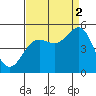 Noyo tide chart for Tuesday, September 2, 2025