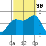 Noyo tide chart for Tuesday, September 30, 2025