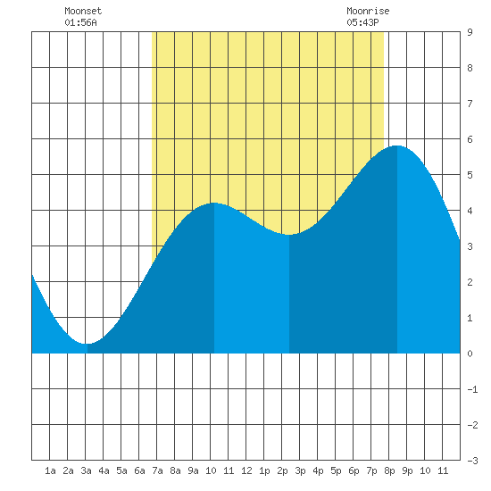 Noyo tide chart for Wednesday, September 3, 2025