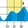Noyo tide chart for Wednesday, September 3, 2025