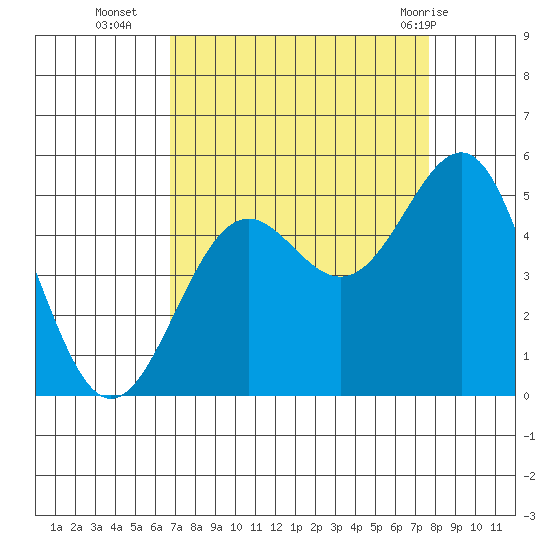 Noyo tide chart for Thursday, September 4, 2025