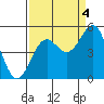 Noyo tide chart for Thursday, September 4, 2025