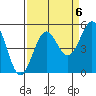 Noyo tide chart for Saturday, September 6, 2025