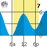 Noyo tide chart for Sunday, September 7, 2025