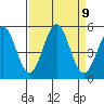 Noyo tide chart for Tuesday, September 9, 2025