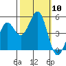 Noyo tide chart for Friday, October 10, 2025