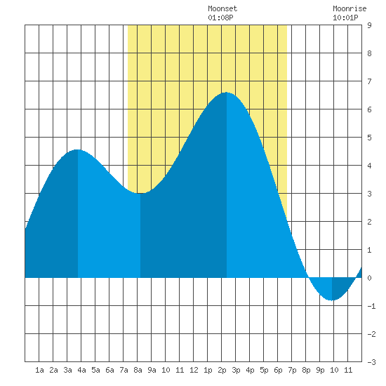 Noyo tide chart for Saturday, October 11, 2025