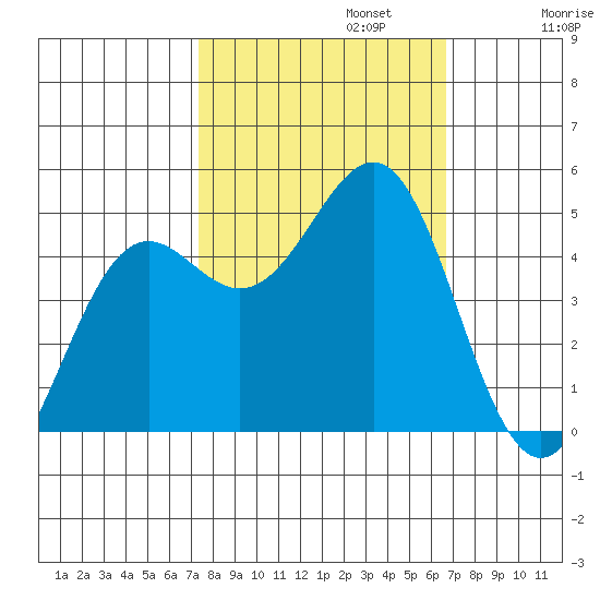 Noyo tide chart for Sunday, October 12, 2025