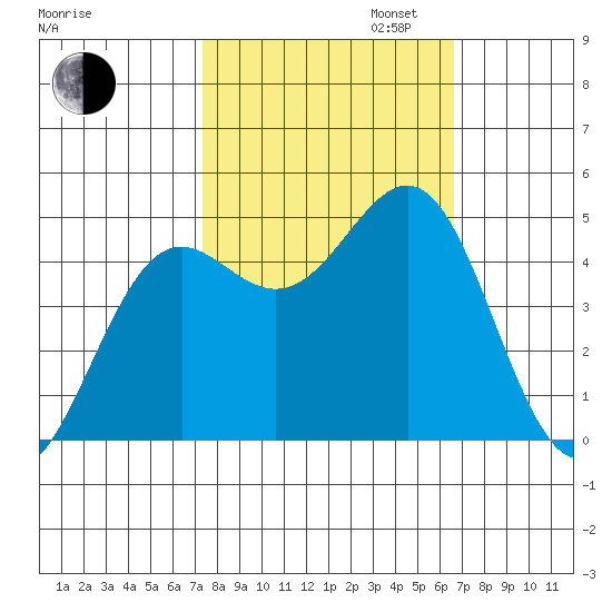 Noyo tide chart for Monday, October 13, 2025
