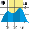 Noyo tide chart for Monday, October 13, 2025