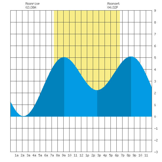 Noyo tide chart for Thursday, October 16, 2025