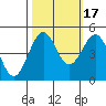 Noyo tide chart for Friday, October 17, 2025