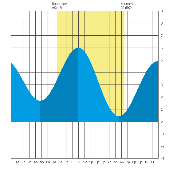 Noyo tide chart for Monday, October 20, 2025